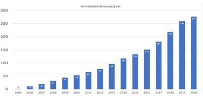 Network for Therapy in Rare Epilepsies (NETRE): Lessons From the Past 15 Years